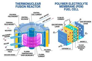 Brennstoffzelle und thermonuklearer Fusionsreaktor. Vektor. Geräte, die Energie aus der thermonuklearen Fusion von Wasserstoff in Helium erhalten und chemische potentielle Energie in elektrische Energie umwandeln vektor