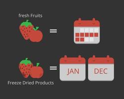Methode zur Konservierung von Lebensmitteln, die als gefriergetrocknete Produkte bezeichnet werden und helfen, ein Jahr lang haltbar zu machen vektor