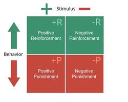 psykologin för positiv förstärkningsteorin vektor
