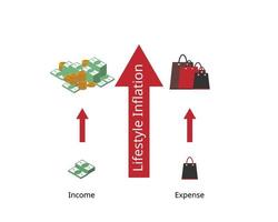 Lebensstilinflation bezieht sich auf eine Erhöhung der Ausgaben, wenn das individuelle Einkommen steigt vektor