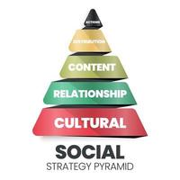 Dieses Pyramidenvektordiagramm für soziale Strategien hat 5 Ebenen: Aktionen, Verteilung, Inhalt, Beziehung und kulturelle Strategie. Soziales Marketing versucht, Gemeinschaften für das große soziale Wohl zu entwickeln vektor