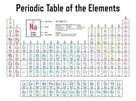 Periodensystem der Elemente vektor