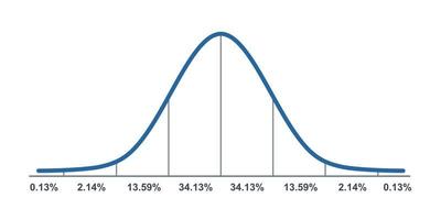 gaussfördelning. standard normalfördelning. gaussisk klockgrafkurva. affärs- och marknadsföringskoncept. matematisk sannolikhetsteori. redigerbar linje. vektor illustration isolerad på vit bakgrund