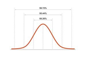 gaussfördelning. standard normalfördelning. gaussisk klockgrafkurva. affärs- och marknadsföringskoncept. matematisk sannolikhetsteori. redigerbar linje. vektor illustration isolerad på vit bakgrund