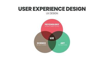Das UX-Design-Venn-Diagramm ist ein Infografik-Vektor für ein Geschäftsmodell, eine Technologie und eine Serviceentwicklung. Das Konzept besteht darin, das Kundenerlebnis zu verstehen oder einzufühlen und zu gestalten vektor