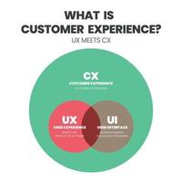 die unterschiede oder der vergleich zwischen cx oder kundenerfahrung und ux oder benutzererfahrung und ui oder benutzerschnittstellenvektorvorlage und präsentation. Das Venn-Diagramm ist eine Infografik für das Marketing. vektor