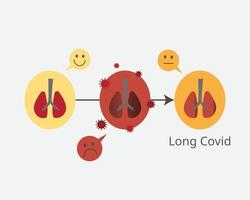 lång covid eller post-covid-19 syndrom för att beskriva effekterna av covid-19 som fortsätter i veckor eller månader efter den första sjukdomen vektor