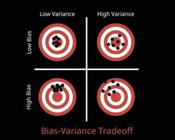 bias varians tradeoff som är en modell för maskininlärning innehåller av variansfel och biasfel vektor