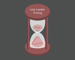 Die Loss-Leader-Strategie bepreist ein Produkt niedriger als seine Produktionskosten, um Kunden anzuziehen oder andere, teurere Produkte zu verkaufen vektor