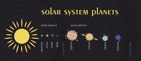 en pedagogisk platt illustration av solsystemet med solen, inre och yttre planeter vektor