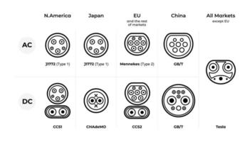 Steckertypen für das Aufladen von Elektrofahrzeugen auf der ganzen Welt. Diagramm der Steckverbindertypen nach Wechselstrom, Gleichstrom und USA, Europa, China und Japan. vektor