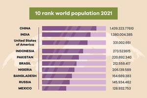 Die 10 Länder mit der größten Weltbevölkerung im Jahr 2021. Weltbevölkerungstag. farbige flache grafische vektorillustration lokalisiert.