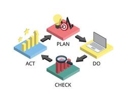 pdca eller plan, do, check, act är en iterativ design- och ledningsmetod som används i företag för kontroll och kontinuerlig förbättring av processer och produkter vektor