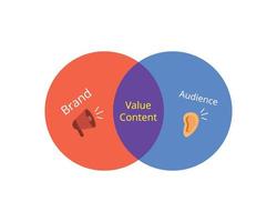Wertinhalte aus dem, was die Marke sagt, um mehr Kunden oder Zielgruppen zu beeinflussen und anzuziehen vektor