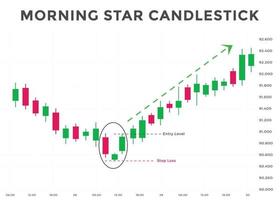 Morgen- und Abendsternmuster Candlestick-Chartmuster. bullisches und bärisches Candlestick-Chartmuster für Trader. japanisches kerzenmuster. vektor