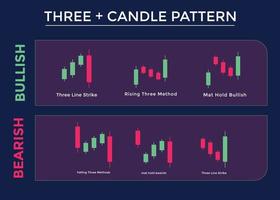 Candlestick-Trading-Chartmuster für Trader. Kerzenmuster Bullish und Bearish Chart. Forex, Aktien, Kryptowährung usw. Handelssignal, Börsenanalyse, Forex-Analyse. vektor