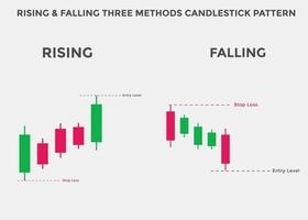 Steigende und fallende Kerzenmuster mit drei Methoden. steigende und fallende bullische und bärische Candlestick-Charts. Candlestick-Chartmuster für Trader. Leistungsstarker Candlestick-Chart für Forex, Aktien vektor