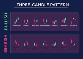 Candlestick-Trading-Chartmuster für Trader. Bullish- und Bearish-Chart mit drei Kerzenmustern. Forex, Aktien, Kryptowährung usw. Handelssignal, Börsenanalyse, Forex-Analyse. vektor