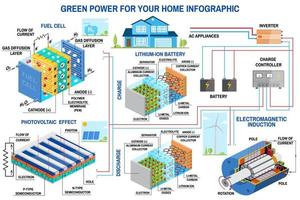 solpanel, bränslecell och vindkraftgenereringssystem för heminfografik. vektor