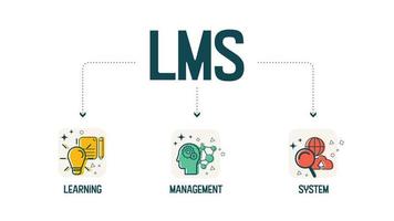 lärandehanteringssystemet eller lms vector infographic är en mjukvaruapplikation för administration av utbildningskurser, utbildningsprogram från e-learning fokuserade på onlinelärandeleverans