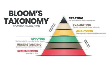 Das Taxonomie-Pyramiden-Dreieck-Konzept ist eine kognitive Domänenvektorillustration zur Analyse von Hierarchie-Denkfähigkeiten wie Erinnern, Verstehen, Anwenden, Bewerten und Erstellen für die Bildung vektor