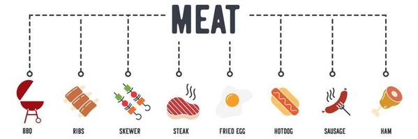 köttprodukter banner webbikon. bbq, revben, spett, biff, stekt ägg, korv, korv, skinka vektor illustration koncept.