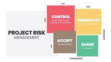 Die Projekt-Risikomanagement-Matrix ist eine vektorielle Darstellung der Wahrscheinlichkeit und der Folgen von Gefahren in Projekten auf niedriger und hoher Ebene. Die Infografik hat die Kontrolle, beendet, akzeptiert und teilt. vektor