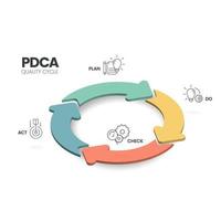 Das Plan-Do-Check-Act-Verfahren oder Deming-Zyklus ist ein vierstufiges Modell für Forschung und Entwicklung. der pdca-zyklus ist eine vektorillustration für infografik-banner zur produktivität in der produktentwicklung vektor