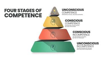 die vier Stufen der Kompetenz oder das Modell des bewussten Kompetenzlernens beziehen sich auf die psychologischen Zustände, die am Prozess des Fortschreitens von Inkompetenz zu Kompetenz in einer Fertigkeit beteiligt sind. Vektor. vektor