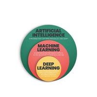 ai- oder entwicklungskonzeptpräsentationen für künstliche intelligenz haben 3 zu analysierende ebenen wie künstliche intelligenz, maschinelles lernen und tiefes lernen. kreativer Zwiebelschichtdiagrammvektor.
