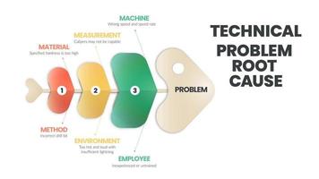 tekniska problem rotorsak infographic. ett fiskben eller orsak och verkan eller ishikawa-diagram är ett brainstorming-verktyg för att analysera grundorsakerna till en effekt. fisk skelett mall för presentation. vektor