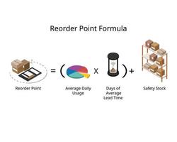 reorder point formel eller rop är en specifik nivå där ditt lager behöver fyllas på vektor