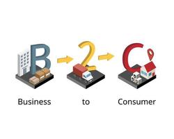 business to consumer eller b2c är en försäljningsmodell där produkter och tjänster säljs mellan ett företag och konsument vektor