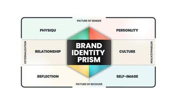 varumärkesidentitet prisma infographic vektor är ett marknadsföringskoncept i 8 element för att särskilja varumärket i konsumenternas sinnen såsom fysik, personlighet, kultur, relation, reflektion, självbild