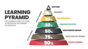 Der Infografik-Vektor der Lernpyramide bezieht sich auf den Kegel oder das Rechteck, an das sich die Schüler durch 10 von dem erinnern, was sie als passiv gelesen haben. was sie durch aktives Lehren lernen, gewinnt andere Lernende 90 vektor