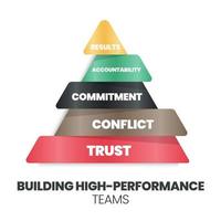 Eine Pyramide zum Aufbau von Hochleistungsteams hat Vertrauen, Konflikte, Engagement, Verantwortlichkeit und Ergebnisse. die vektorinfografik ist ein leistungsindikator für das personalmanagement vektor
