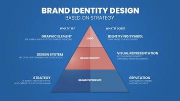 en vektorinfografik över varumärkesidentitetsdesign baserat på strategi pyramidmodellkoncept har 3 nivåer såsom logotyp, varumärkesidentitet och varumärkesupplevelse. triangel modell infographic vektor för presentation.