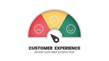 Kundenzufriedenheitsskala mit einem Lächeln, einem wütenden Symbol in der Tachometer-Feedback-Umfrage eines Kunden. Das Level misst das Emoji-Gesicht mit Pfeilen von der schlechten zur guten Vektorgrafik vektor