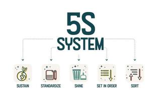 en vektorbanner i 5s-systemet organiserar utrymmesindustrin som utförs effektivt, effektivt och säkert i fem steg sortera, ställa i ordning, lysa, standardisera och upprätthålla med lean process vektor