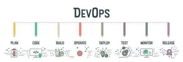 Das Devops-Bannerkonzept umfasst 8 Schritte zur Analyse, z. B. Planen, Codieren, Erstellen, Betreiben, Bereitstellen, Testen, Überwachen und Freigeben für Softwareentwicklung und IT-Operationen. Infografik-Vektor. vektor