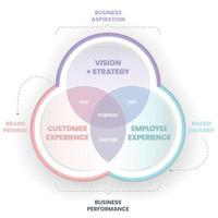 Employer Brand diagram är en strategi som tar din kultur, vision och syfte och skapar en autentisk historia för att förbättra medarbetarnas upplevelse av organisationen. kultur och affärsstrategi koncept vektor