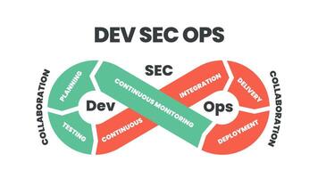 eine veranschaulichung des schleifenprozesses ist der infografik-präsentationsvektor von dev sec ops, um den betrieb von sicherheitszykluselementen in das unendlichkeitsdiagrammmodell oder den kreislauf der entwicklung zu entwickeln vektor