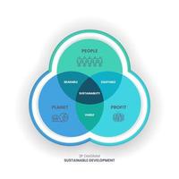 Das 3p-Nachhaltigkeitsdiagramm hat die 3 Elemente People, Planet und Profit. die schnittmenge von ihnen hat erträgliche, tragfähige und gerechte dimensionen für die nachhaltigen entwicklungsziele oder sdgs vektor