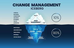 förändringshantering isberg illustration vektor har frågor om hantering i tid, kvalitet och kostnad. under vattnet är dold omedvetna osynliga faktorer för att förändra främjande, tro och uppfattning.