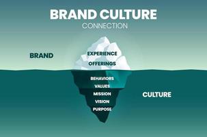 varumärkeskulturkoppling är för förbättring eller marknadsföringsstrategi. isberg representerar förhållandet mellan kultur och varumärke, ytan är synlig varumärkeselement och under vattnet är osynlig kultur. vektor
