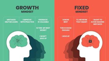 Growth Mindset vs Fixed Mindset Vektor für Folienpräsentation oder Webbanner. Infografik des menschlichen Kopfes mit Gehirn und Symbol. der Unterschied zwischen positiv und negativ denkenden Mindset-Konzepten.