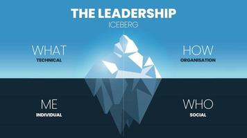 Eine Vektorillustration des Eisbergmodellkonzepts für Führung hat 4 Entwicklungselemente wie das technische Was, die Organisation wie, das individuelle Ich und das soziale Wer. Eisberg-Modellvorlagenvektor. vektor