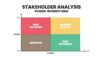 Eine Vektordarstellung der Stakeholder-Analyse-Matrix ist ein Schritt im Stakeholder-Management zur unterstützenden Analyse zwischen Strom- und Interessennetz zum Überwachen, Befriedigen, Verwalten, Informieren vektor