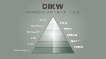 Eine Vektordarstellung der Dikw-Hierarchie hat Weisheit, Wissen, Informationen und die Datenpyramide in 4 qualitativen Stufen, d sind Daten, i sind Informationen, k ist Wissen und w ist Weisheit. vektor