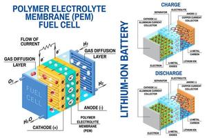 Brennstoffzellen- und Li-Ionen-Batteriediagramm. Vektor. Gerät, das chemische potentielle Energie in elektrische Energie umwandelt. vektor